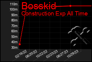 Total Graph of Bosskid