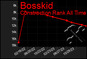 Total Graph of Bosskid