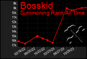 Total Graph of Bosskid