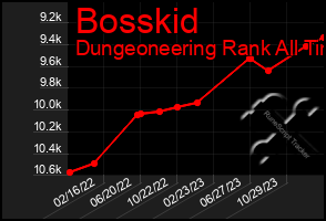 Total Graph of Bosskid