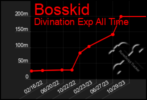 Total Graph of Bosskid