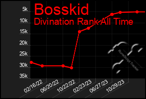 Total Graph of Bosskid