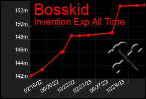 Total Graph of Bosskid