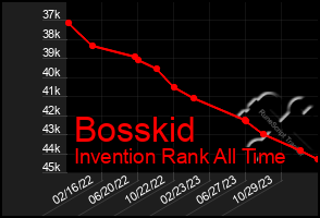 Total Graph of Bosskid