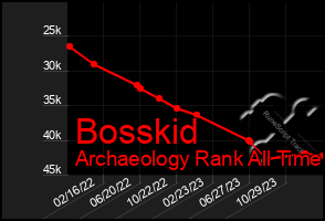 Total Graph of Bosskid