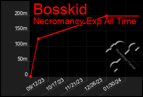 Total Graph of Bosskid