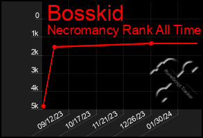 Total Graph of Bosskid