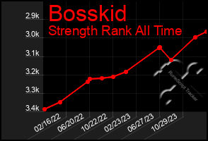 Total Graph of Bosskid