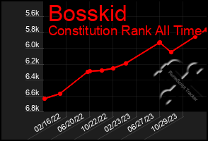 Total Graph of Bosskid