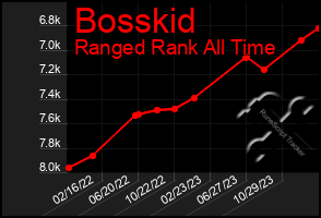 Total Graph of Bosskid