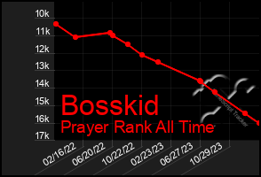 Total Graph of Bosskid