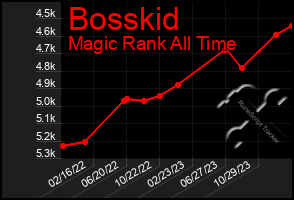 Total Graph of Bosskid