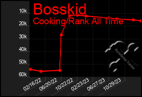 Total Graph of Bosskid