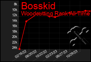 Total Graph of Bosskid