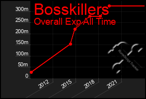 Total Graph of Bosskillers