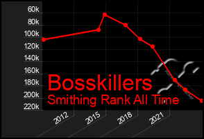 Total Graph of Bosskillers