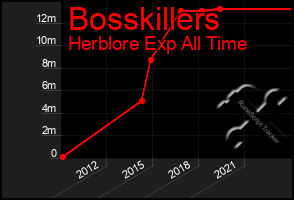 Total Graph of Bosskillers