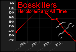 Total Graph of Bosskillers