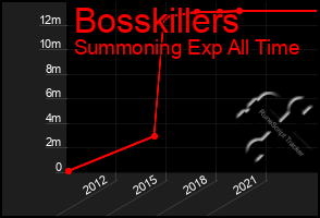 Total Graph of Bosskillers