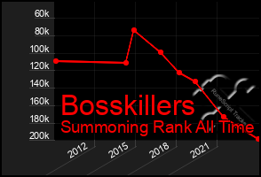 Total Graph of Bosskillers