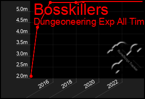 Total Graph of Bosskillers