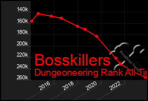 Total Graph of Bosskillers