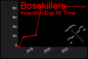 Total Graph of Bosskillers