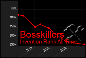 Total Graph of Bosskillers