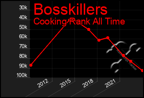 Total Graph of Bosskillers