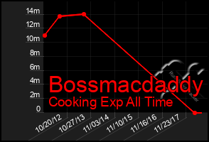 Total Graph of Bossmacdaddy