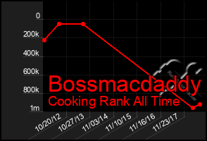 Total Graph of Bossmacdaddy