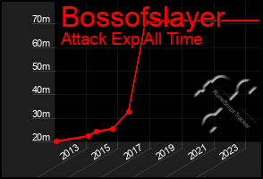 Total Graph of Bossofslayer