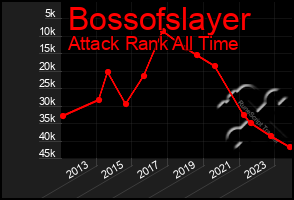 Total Graph of Bossofslayer