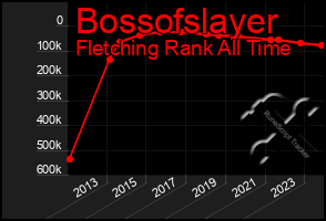 Total Graph of Bossofslayer