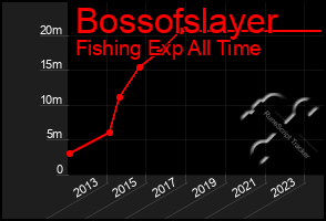 Total Graph of Bossofslayer