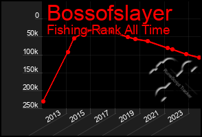 Total Graph of Bossofslayer