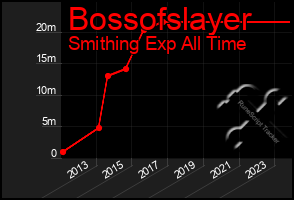 Total Graph of Bossofslayer
