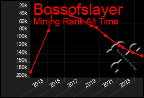 Total Graph of Bossofslayer