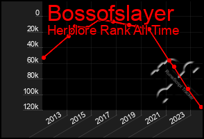 Total Graph of Bossofslayer