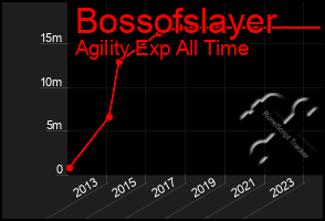 Total Graph of Bossofslayer