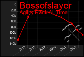 Total Graph of Bossofslayer