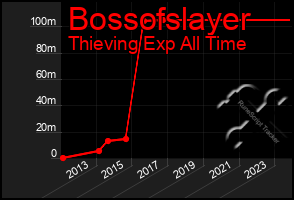 Total Graph of Bossofslayer