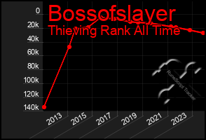 Total Graph of Bossofslayer