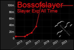 Total Graph of Bossofslayer