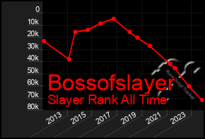 Total Graph of Bossofslayer