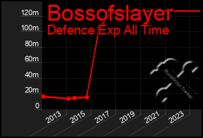 Total Graph of Bossofslayer