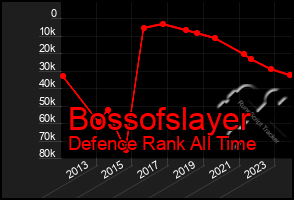 Total Graph of Bossofslayer