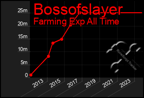 Total Graph of Bossofslayer