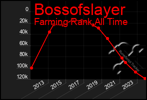 Total Graph of Bossofslayer