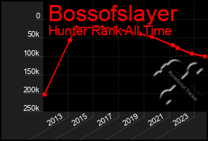 Total Graph of Bossofslayer